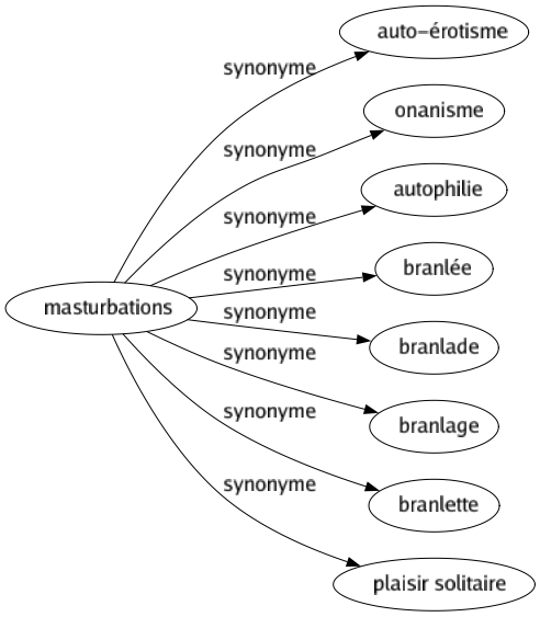 Synonyme de Masturbations : Auto-érotisme Onanisme Autophilie Branlée Branlade Branlage Branlette Plaisir solitaire 