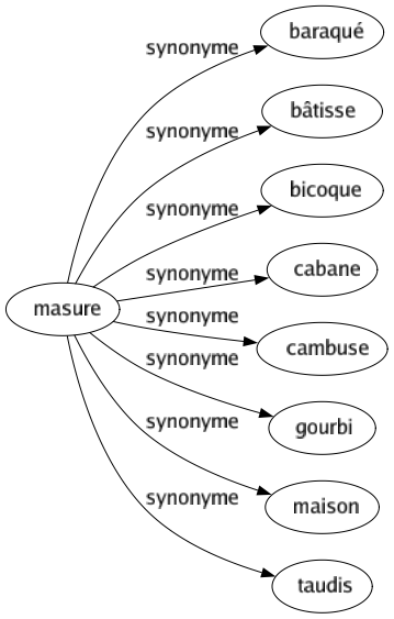 Synonyme de Masure : Baraqué Bâtisse Bicoque Cabane Cambuse Gourbi Maison Taudis 