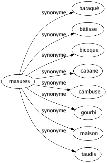 Synonyme de Masures : Baraqué Bâtisse Bicoque Cabane Cambuse Gourbi Maison Taudis 