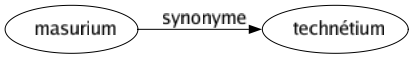 Synonyme de Masurium : Technétium 