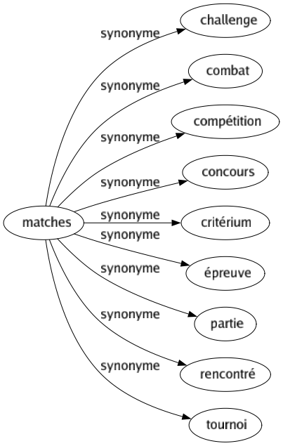 Synonyme de Matches : Challenge Combat Compétition Concours Critérium Épreuve Partie Rencontré Tournoi 