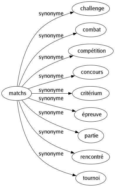 Synonyme de Matchs : Challenge Combat Compétition Concours Critérium Épreuve Partie Rencontré Tournoi 