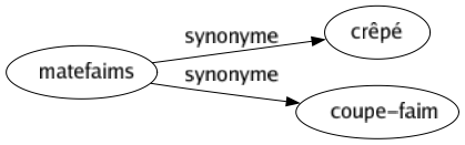 Synonyme de Matefaims : Crêpé Coupe-faim 