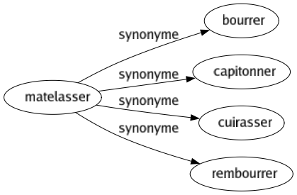 Synonyme de Matelasser : Bourrer Capitonner Cuirasser Rembourrer 