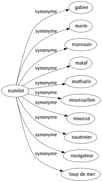 Synonyme de Matelot : Gabier Marin Marsouin Mataf Mathurin Moussaillon Moussé Nautonier Navigateur Loup de mer 