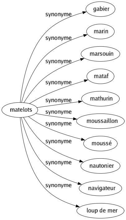 Synonyme de Matelots : Gabier Marin Marsouin Mataf Mathurin Moussaillon Moussé Nautonier Navigateur Loup de mer 