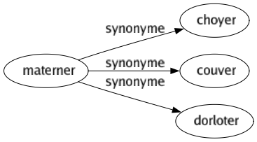 Synonyme de Materner : Choyer Couver Dorloter 