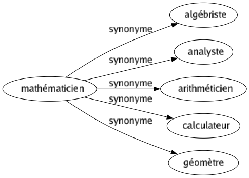 Synonyme de Mathématicien : Algébriste Analyste Arithméticien Calculateur Géomètre 