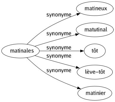 Synonyme de Matinales : Matineux Matutinal Tôt Lève-tôt Matinier 