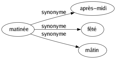 Synonyme de Matinée : Après-midi Fêté Mâtin 