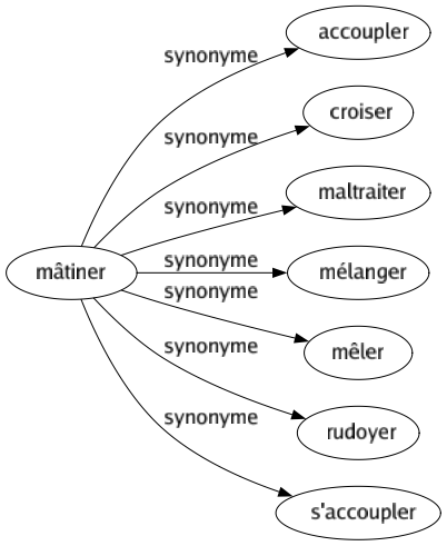 Synonyme de Mâtiner : Accoupler Croiser Maltraiter Mélanger Mêler Rudoyer S'accoupler 