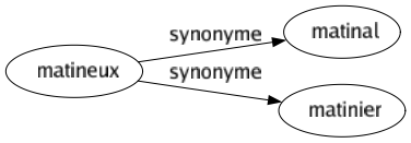 Synonyme de Matineux : Matinal Matinier 