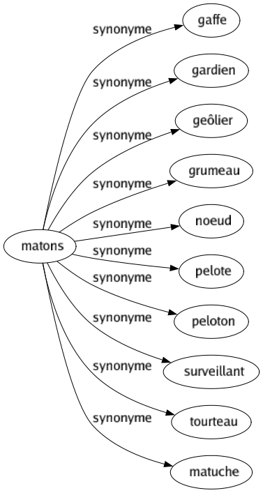 Synonyme de Matons : Gaffe Gardien Geôlier Grumeau Noeud Pelote Peloton Surveillant Tourteau Matuche 