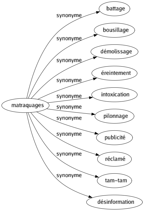 Synonyme de Matraquages : Battage Bousillage Démolissage Éreintement Intoxication Pilonnage Publicité Réclamé Tam-tam Désinformation 