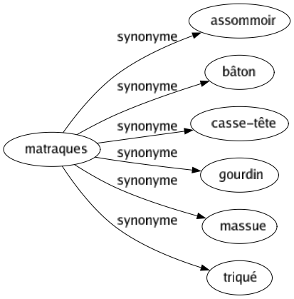 Synonyme de Matraques : Assommoir Bâton Casse-tête Gourdin Massue Triqué 