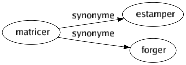 Synonyme de Matricer : Estamper Forger 