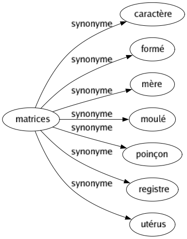 Synonyme de Matrices : Caractère Formé Mère Moulé Poinçon Registre Utérus 