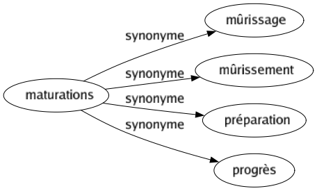 Synonyme de Maturations : Mûrissage Mûrissement Préparation Progrès 