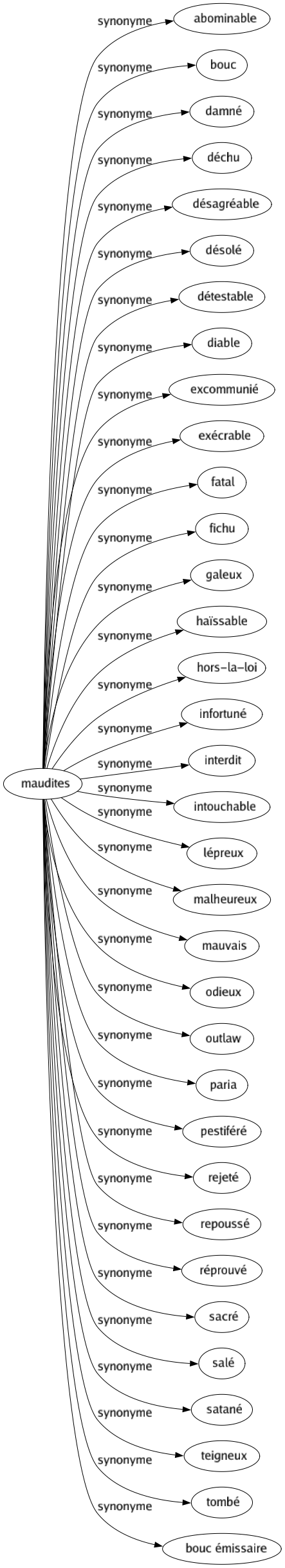 Synonyme de Maudites : Abominable Bouc Damné Déchu Désagréable Désolé Détestable Diable Excommunié Exécrable Fatal Fichu Galeux Haïssable Hors-la-loi Infortuné Interdit Intouchable Lépreux Malheureux Mauvais Odieux Outlaw Paria Pestiféré Rejeté Repoussé Réprouvé Sacré Salé Satané Teigneux Tombé Bouc émissaire 