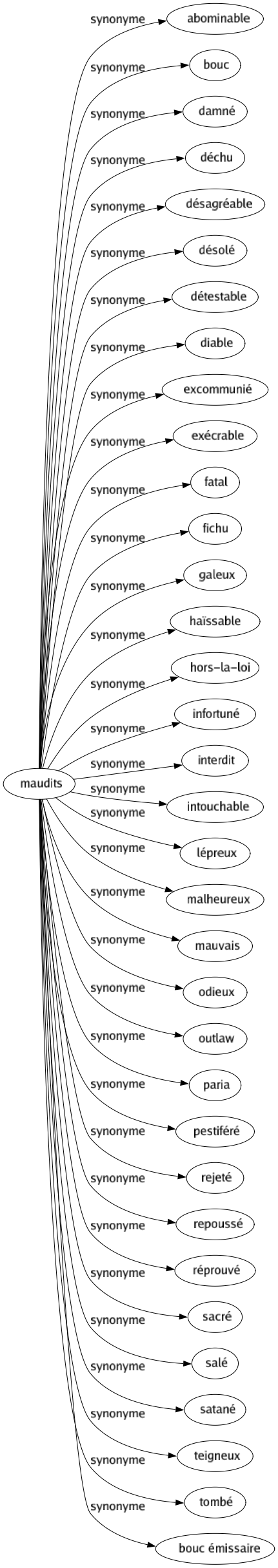 Synonyme de Maudits : Abominable Bouc Damné Déchu Désagréable Désolé Détestable Diable Excommunié Exécrable Fatal Fichu Galeux Haïssable Hors-la-loi Infortuné Interdit Intouchable Lépreux Malheureux Mauvais Odieux Outlaw Paria Pestiféré Rejeté Repoussé Réprouvé Sacré Salé Satané Teigneux Tombé Bouc émissaire 