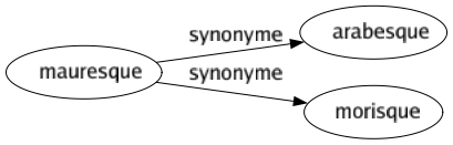 Synonyme de Mauresque : Arabesque Morisque 