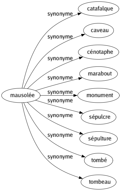 Synonyme de Mausolée : Catafalque Caveau Cénotaphe Marabout Monument Sépulcre Sépulture Tombé Tombeau 