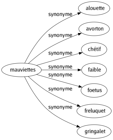 Synonyme de Mauviettes : Alouette Avorton Chétif Faible Foetus Freluquet Gringalet 