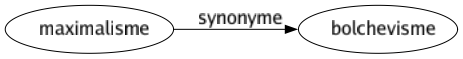 Synonyme de Maximalisme : Bolchevisme 