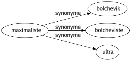 Synonyme de Maximaliste : Bolchevik Bolcheviste Ultra 