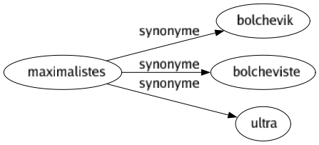 Synonyme de Maximalistes : Bolchevik Bolcheviste Ultra 