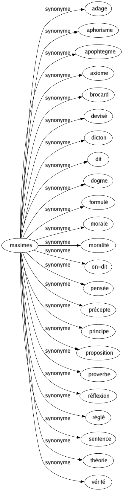 Synonyme de Maximes : Adage Aphorisme Apophtegme Axiome Brocard Devisé Dicton Dit Dogme Formulé Morale Moralité On-dit Pensée Précepte Principe Proposition Proverbe Réflexion Réglé Sentence Théorie Vérité 