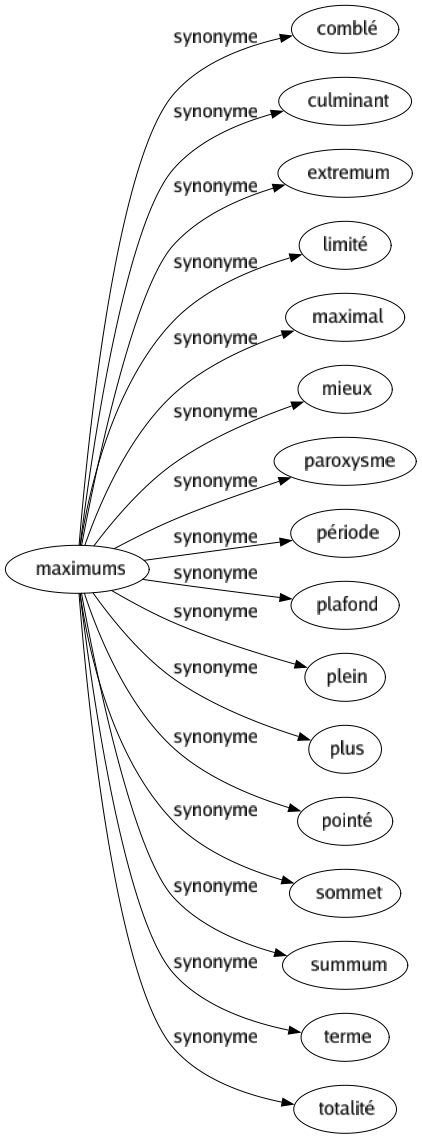 Synonyme de Maximums : Comblé Culminant Extremum Limité Maximal Mieux Paroxysme Période Plafond Plein Plus Pointé Sommet Summum Terme Totalité 