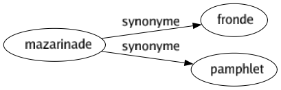 Synonyme de Mazarinade : Fronde Pamphlet 