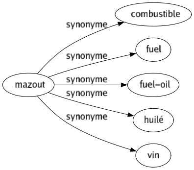 Synonyme de Mazout : Combustible Fuel Fuel-oil Huilé Vin 