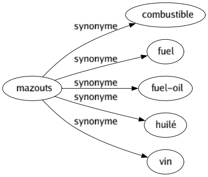 Synonyme de Mazouts : Combustible Fuel Fuel-oil Huilé Vin 