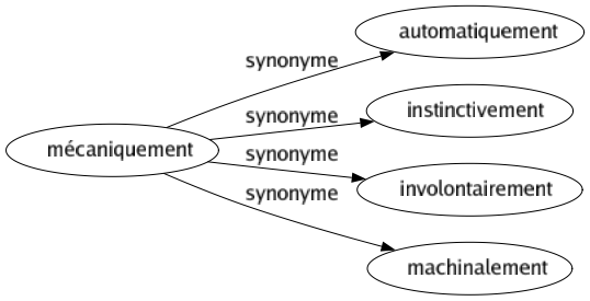 Synonyme de Mécaniquement : Automatiquement Instinctivement Involontairement Machinalement 