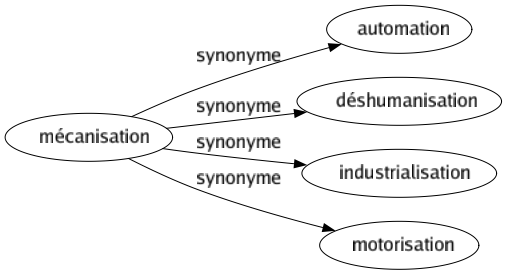 Synonyme de Mécanisation : Automation Déshumanisation Industrialisation Motorisation 