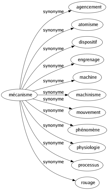 Synonyme de Mécanisme : Agencement Atomisme Dispositif Engrenage Machine Machinisme Mouvement Phénomène Physiologie Processus Rouage 