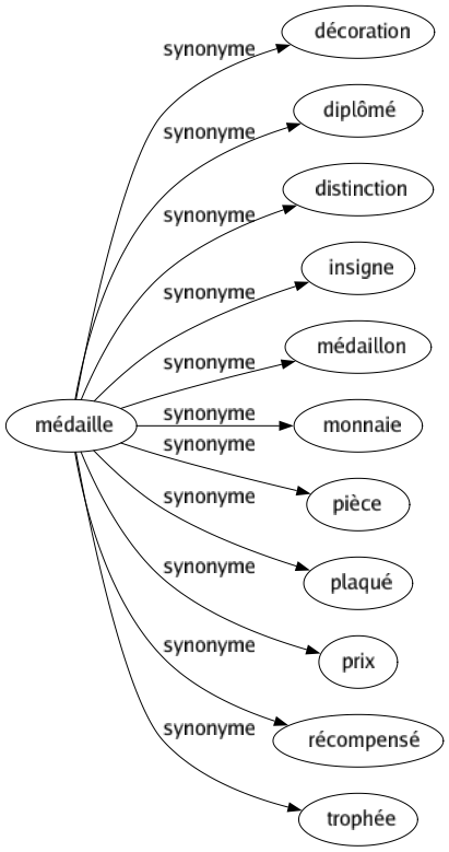 Synonyme de Médaille : Décoration Diplômé Distinction Insigne Médaillon Monnaie Pièce Plaqué Prix Récompensé Trophée 