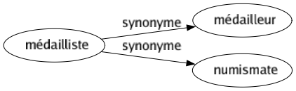 Synonyme de Médailliste : Médailleur Numismate 
