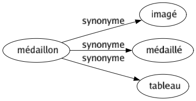 Synonyme de Médaillon : Imagé Médaillé Tableau 