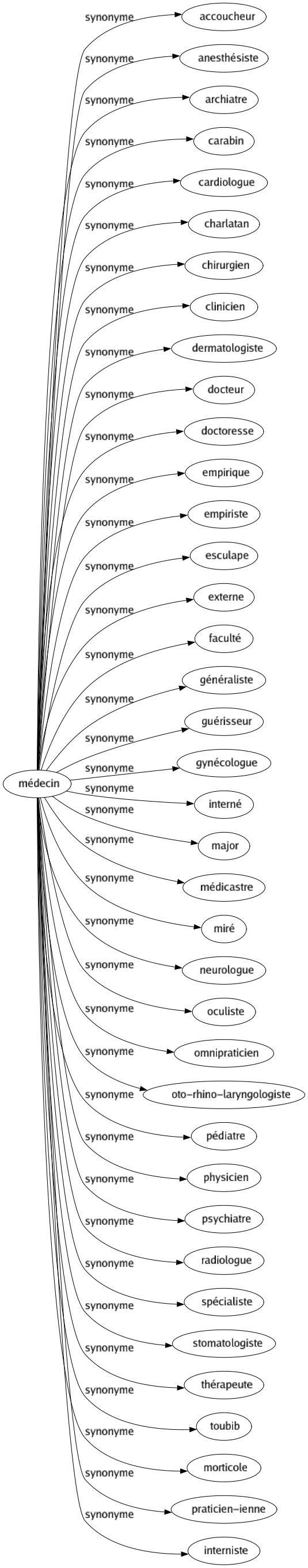 Synonyme de Médecin : Accoucheur Anesthésiste Archiatre Carabin Cardiologue Charlatan Chirurgien Clinicien Dermatologiste Docteur Doctoresse Empirique Empiriste Esculape Externe Faculté Généraliste Guérisseur Gynécologue Interné Major Médicastre Miré Neurologue Oculiste Omnipraticien Oto-rhino-laryngologiste Pédiatre Physicien Psychiatre Radiologue Spécialiste Stomatologiste Thérapeute Toubib Morticole Praticien-ienne Interniste 