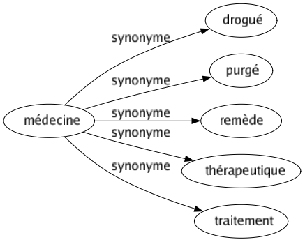 Synonyme de Médecine : Drogué Purgé Remède Thérapeutique Traitement 