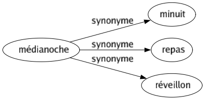 Synonyme de Médianoche : Minuit Repas Réveillon 