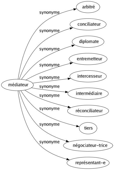 Synonyme de Médiateur : Arbitré Conciliateur Diplomate Entremetteur Intercesseur Intermédiaire Réconciliateur Tiers Négociateur-trice Représentant-e 