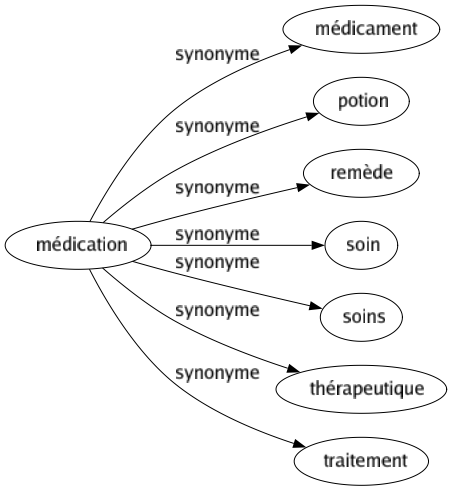 Synonyme de Médication : Médicament Potion Remède Soin Soins Thérapeutique Traitement 