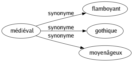 Synonyme de Médiéval : Flamboyant Gothique Moyenâgeux 