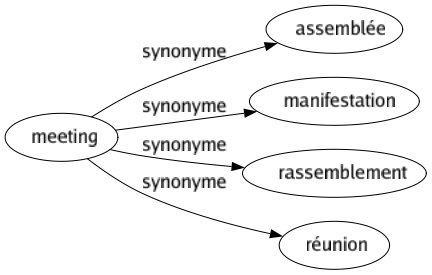 Synonyme de Meeting : Assemblée Manifestation Rassemblement Réunion 