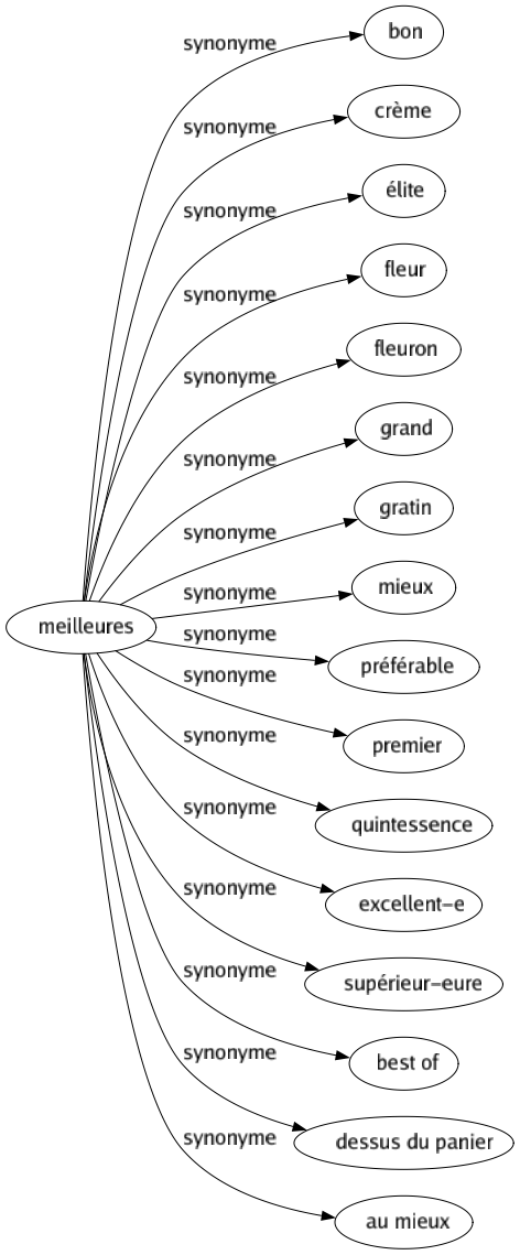 Synonyme de Meilleures : Bon Crème Élite Fleur Fleuron Grand Gratin Mieux Préférable Premier Quintessence Excellent-e Supérieur-eure Best of Dessus du panier Au mieux 