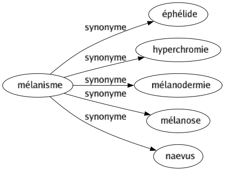 Synonyme de Mélanisme : Éphélide Hyperchromie Mélanodermie Mélanose Naevus 